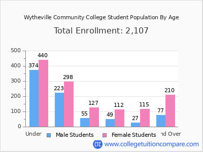 Wytheville Community College 2025 Student Population by Age chart