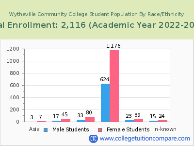 Wytheville Community College 2023 Student Population by Gender and Race chart