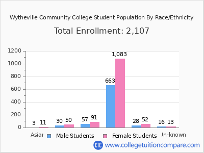 Wytheville Community College 2025 Student Population by Gender and Race chart