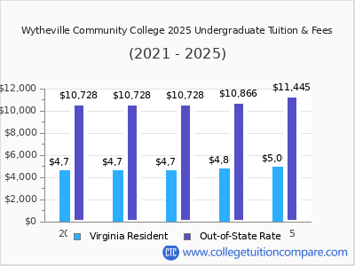 Wytheville Community College 2025 undergraduate tuition chart