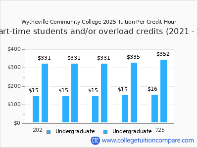 Wytheville Community College 2025 cost per credit hour chart