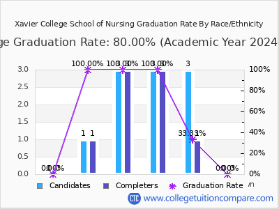 Xavier College School of Nursing graduation rate by race