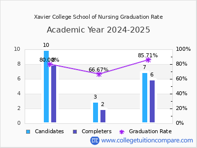 Xavier College School of Nursing graduation rate by gender