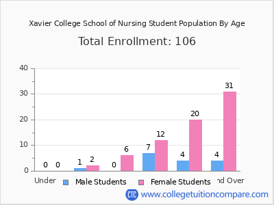 Xavier College School of Nursing 2024 Student Population by Age chart