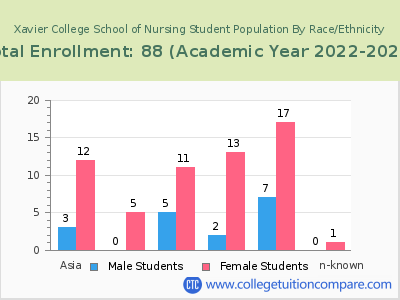 Xavier College School of Nursing 2023 Student Population by Gender and Race chart