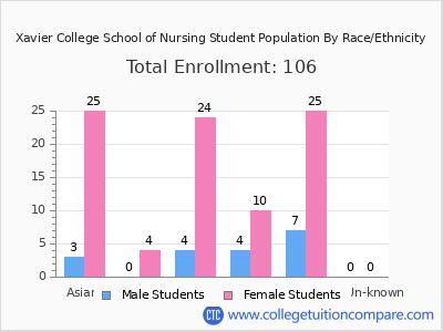 Xavier College School of Nursing 2025 Student Population by Gender and Race chart