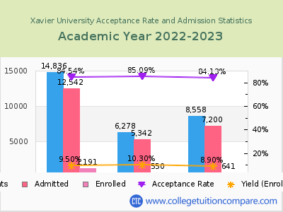 Xavier University 2023 Acceptance Rate By Gender chart