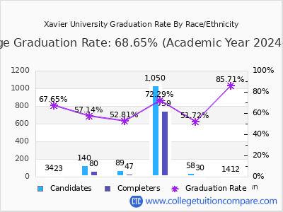 Xavier University graduation rate by race