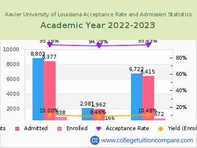 Xavier University of Louisiana 2023 Acceptance Rate By Gender chart