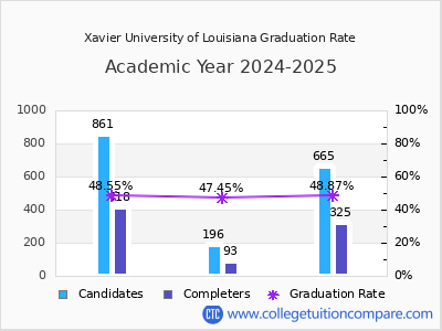 Xavier University of Louisiana graduation rate by gender