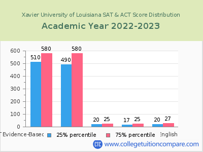 Xavier University of Louisiana 2023 SAT and ACT Score Chart