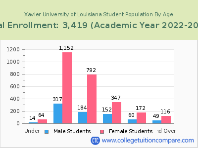 Xavier University of Louisiana 2023 Student Population by Age chart