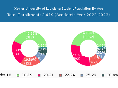 Xavier University of Louisiana 2023 Student Population Age Diversity Pie chart