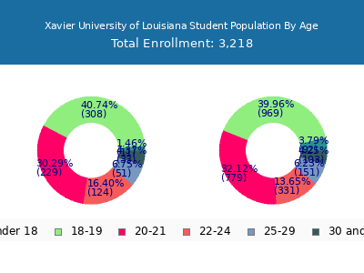 Xavier University of Louisiana 2024 Student Population Age Diversity Pie chart