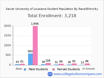Xavier University of Louisiana 2025 Student Population by Gender and Race chart