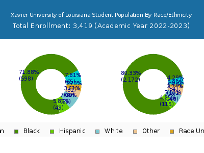 Xavier University of Louisiana 2023 Student Population by Gender and Race chart