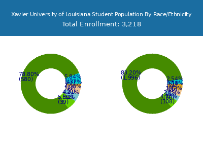 Xavier University of Louisiana 2025 Student Population by Gender and Race chart