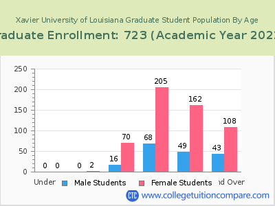 Xavier University of Louisiana 2023 Graduate Enrollment by Age chart