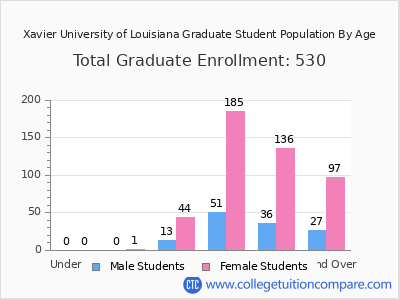 Xavier University of Louisiana 2024 Graduate Enrollment by Age chart
