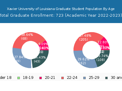 Xavier University of Louisiana 2023 Graduate Enrollment Age Diversity Pie chart