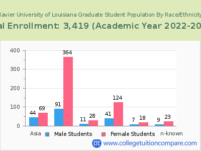 Xavier University of Louisiana 2023 Graduate Enrollment by Gender and Race chart