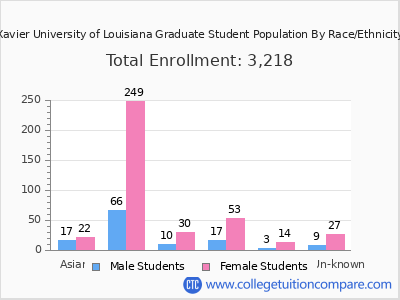 Xavier University of Louisiana 2025 Graduate Enrollment by Gender and Race chart