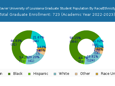 Xavier University of Louisiana 2023 Graduate Enrollment by Gender and Race chart