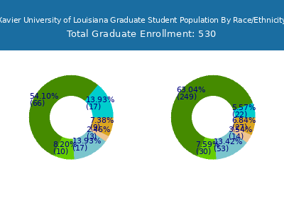 Xavier University of Louisiana 2025 Graduate Enrollment by Gender and Race chart