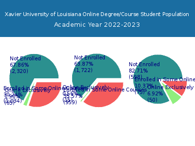 Xavier University of Louisiana 2023 Online Student Population chart