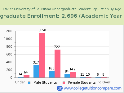Xavier University of Louisiana 2023 Undergraduate Enrollment by Age chart