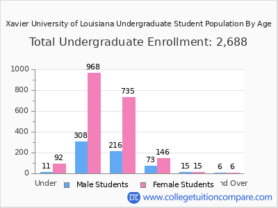 Xavier University of Louisiana 2024 Undergraduate Enrollment by Age chart