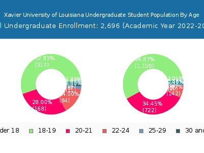 Xavier University of Louisiana 2023 Undergraduate Enrollment Age Diversity Pie chart