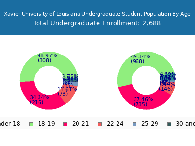 Xavier University of Louisiana 2024 Undergraduate Enrollment Age Diversity Pie chart