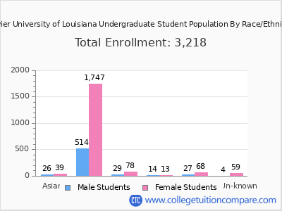 Xavier University of Louisiana 2025 Undergraduate Enrollment by Gender and Race chart