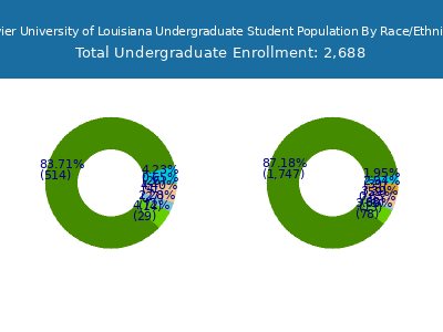 Xavier University of Louisiana 2025 Undergraduate Enrollment by Gender and Race chart