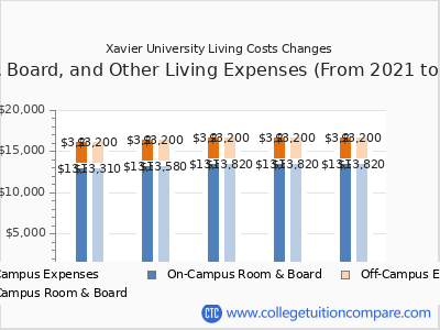 Xavier University 2025 room & board cost chart