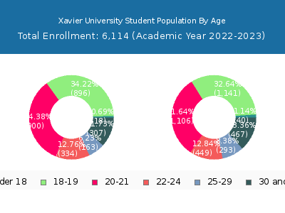 Xavier University 2023 Student Population Age Diversity Pie chart