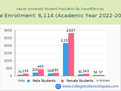 Xavier University 2023 Student Population by Gender and Race chart
