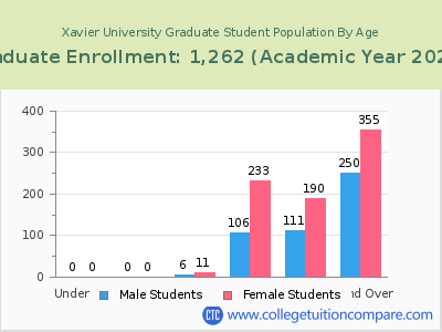 Xavier University 2023 Graduate Enrollment by Age chart