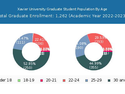 Xavier University 2023 Graduate Enrollment Age Diversity Pie chart