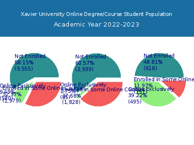 Xavier University 2023 Online Student Population chart