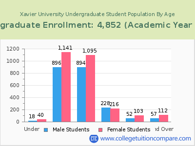 Xavier University 2023 Undergraduate Enrollment by Age chart