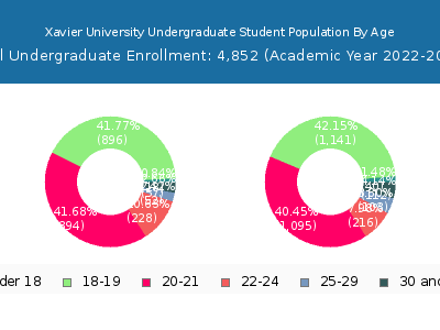 Xavier University 2023 Undergraduate Enrollment Age Diversity Pie chart