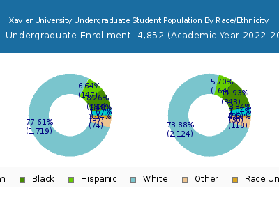 Xavier University 2023 Undergraduate Enrollment by Gender and Race chart