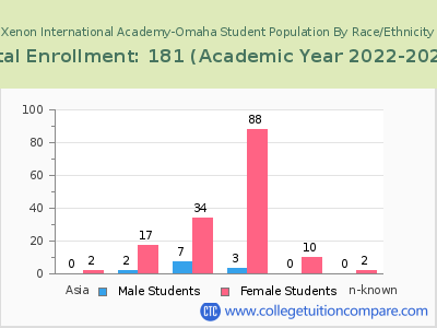 Xenon International Academy-Omaha 2023 Student Population by Gender and Race chart