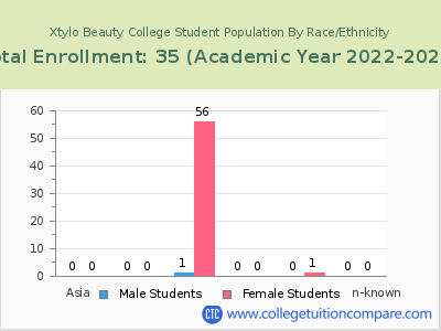 Xtylo Beauty College 2023 Student Population by Gender and Race chart