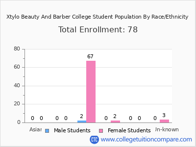 Xtylo Beauty And Barber College 2025 Student Population by Gender and Race chart