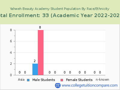 Yahweh Beauty Academy 2023 Student Population by Gender and Race chart