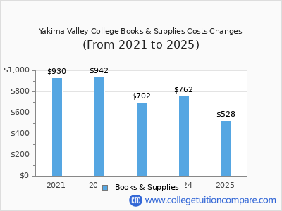 Yakima Valley College 2025 books & supplies cost chart