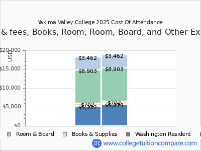 Yakima Valley College 2025 COA (cost of attendance) chart